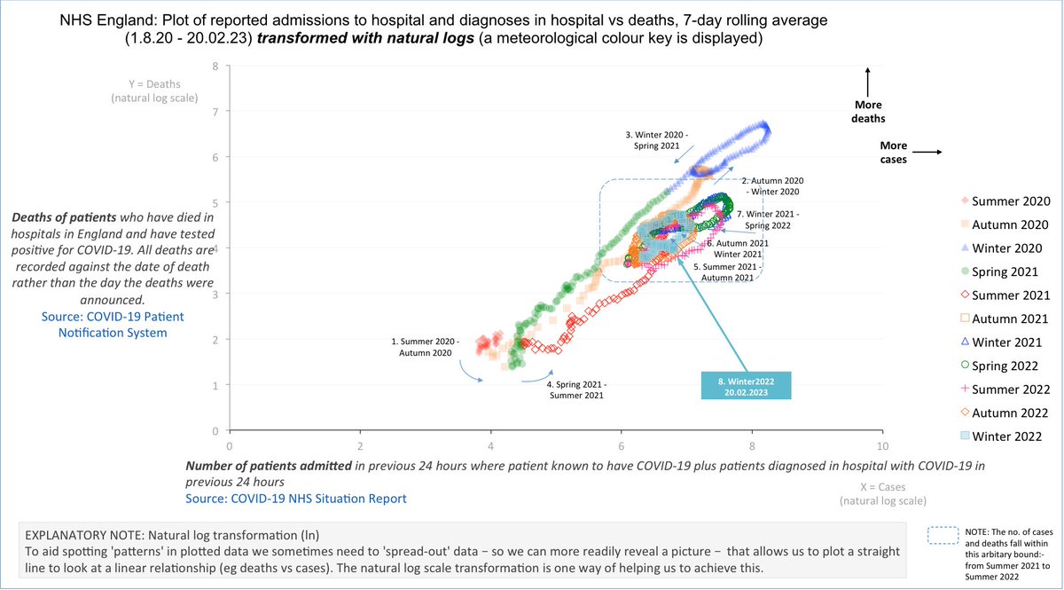 AnalyticsFast's tweet photo. #NHS #COVID19 Acute trust patients in England
Admission/Diagnoses v Death
7-day Rolling Average
Aug 2020 - Feb 2023

Deaths and cases, Winter❄️2022
Latest weekly data, 14/02/23 - 20/02/23

Rate for:
🔴 CASES up ⬆️4th week in a row
🟢 DEATHS down⬇️8th week in a row

#dataviz https://t.co/t7hCz9ntt2