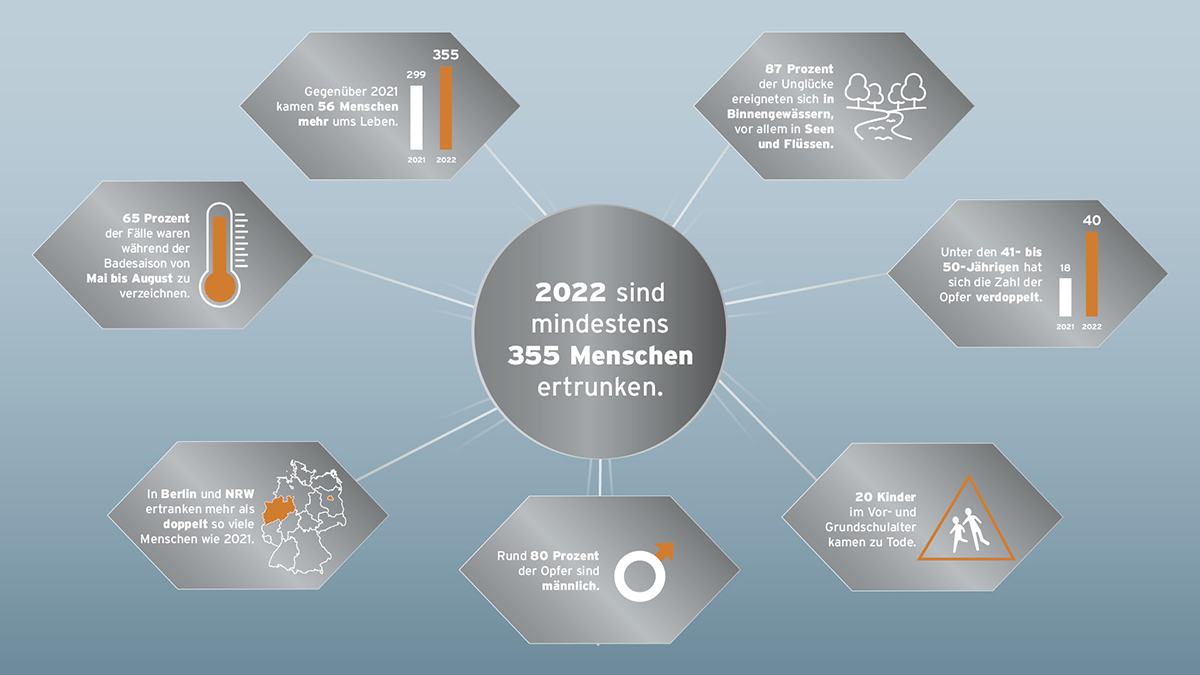 Vergangenes Jahr ertranken mindestens 355 Menschen in Deutschland. Das sind 56 mehr als noch im 2021.

ℹ️Alle Infos und Zahlen auf dlrg.de/statistik-ertr….