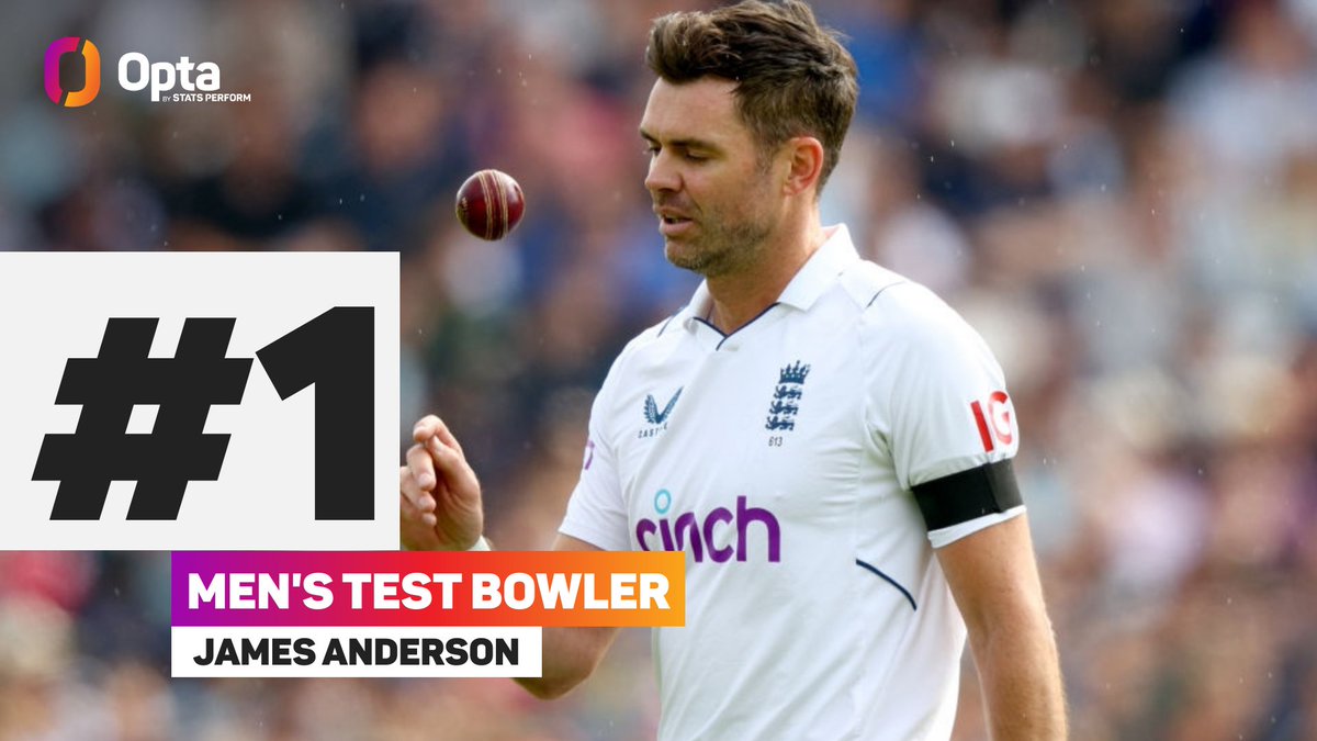OptaJim's tweet image. 40 - @jimmy9 has returned to the top of the ICC men’s Test bowling rankings, at 40 years and 207 days old he is the oldest bowler to top the rankings since 1936 (Clarrie Grimmett); in this #ThursdayThread we dive into Jimmy’s remarkable renaissance. Evergreen. 

🧵👇