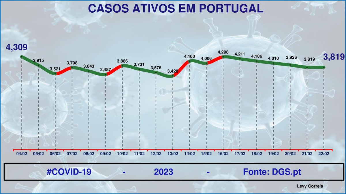 levycorreia's tweet photo. 3/5 Gráficos da COVID-19  em 23-02-2023       

Portugal encontra-se #acima da média europeia no mortos a 14 dias.
Nos 25 países com maior risco no mundo 5 são da Comunidade Europeia.

Para melhor esclarecimento anexo os gráficos 👇👇👇🙏🙏🙏 https://t.co/qPomi7Y6Rp