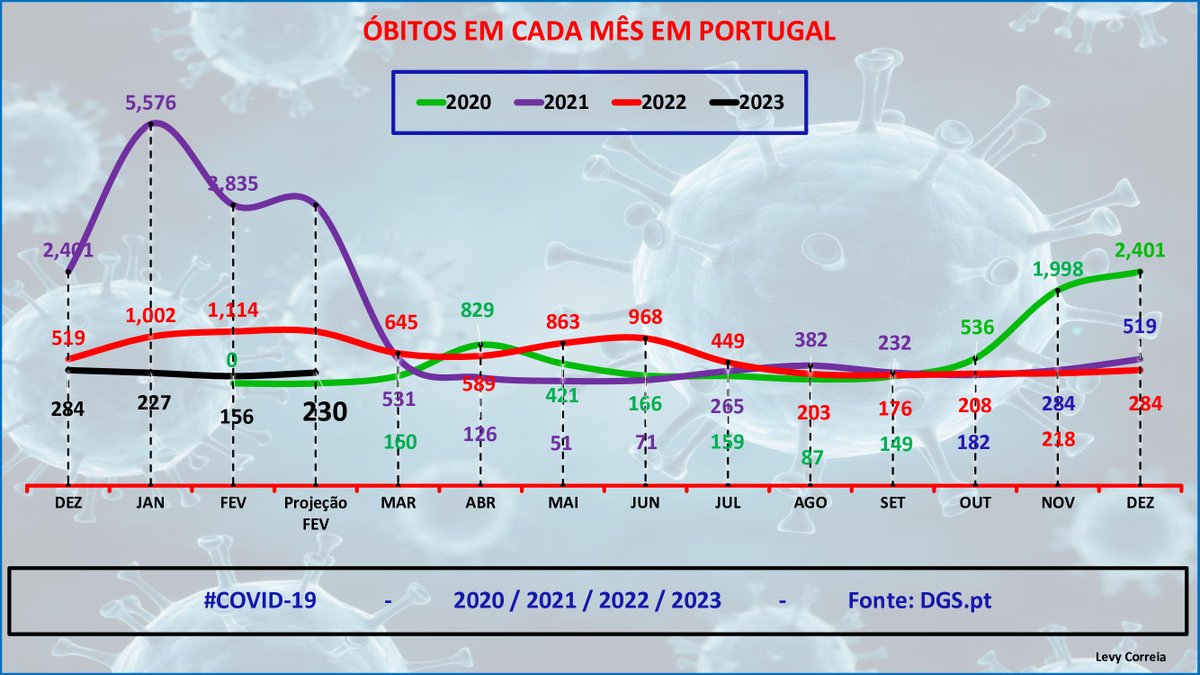levycorreia's tweet photo. 3/5 Gráficos da COVID-19  em 23-02-2023       

Portugal encontra-se #acima da média europeia no mortos a 14 dias.
Nos 25 países com maior risco no mundo 5 são da Comunidade Europeia.

Para melhor esclarecimento anexo os gráficos 👇👇👇🙏🙏🙏 https://t.co/qPomi7Y6Rp