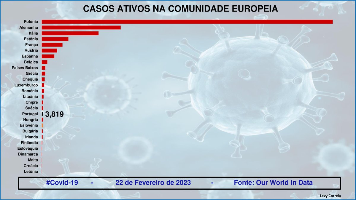 levycorreia's tweet photo. 3/5 Gráficos da COVID-19  em 23-02-2023       

Portugal encontra-se #acima da média europeia no mortos a 14 dias.
Nos 25 países com maior risco no mundo 5 são da Comunidade Europeia.

Para melhor esclarecimento anexo os gráficos 👇👇👇🙏🙏🙏 https://t.co/qPomi7Y6Rp