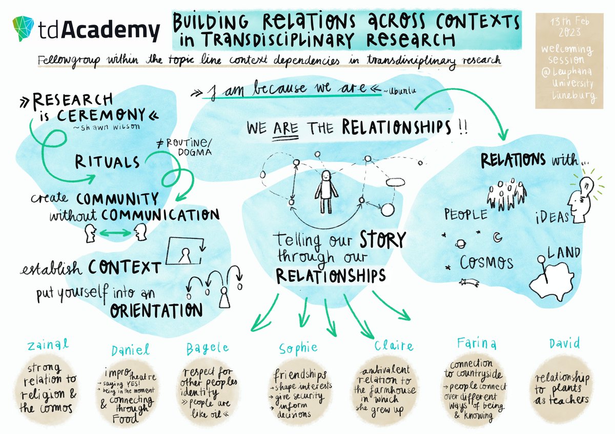 Last week, we had the honor of welcoming the fellow group 'Building relations across contexts in #transdisciplinaryresearch' <a href="/leuphana/">Leuphana</a>. 
We had great conversations, nature walks, generous exchange &amp; creative output. 🌳💐🗨️

More about our fellow groups 👉 tinyurl.com/5ehupph8