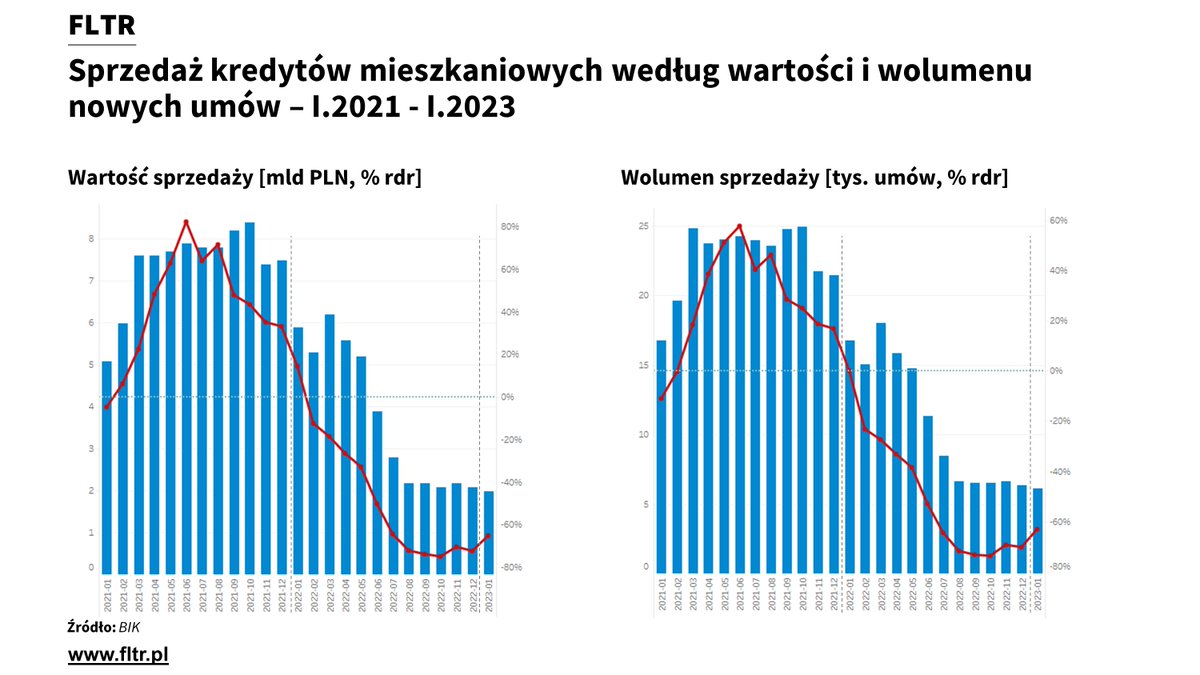 #FLTR Opublikowane dane o sprzedaży kredytów hipotecznych przez @grupabik  z niezawodnym komentarzem prof. @W_Rogowski  pokazuje, że proces delewarowania rynku #nieruchomości postępuje i nie mamy póki co dobrych przesłanek na 1H2023, pojawiają się też alarmujące sygnały:
1/4