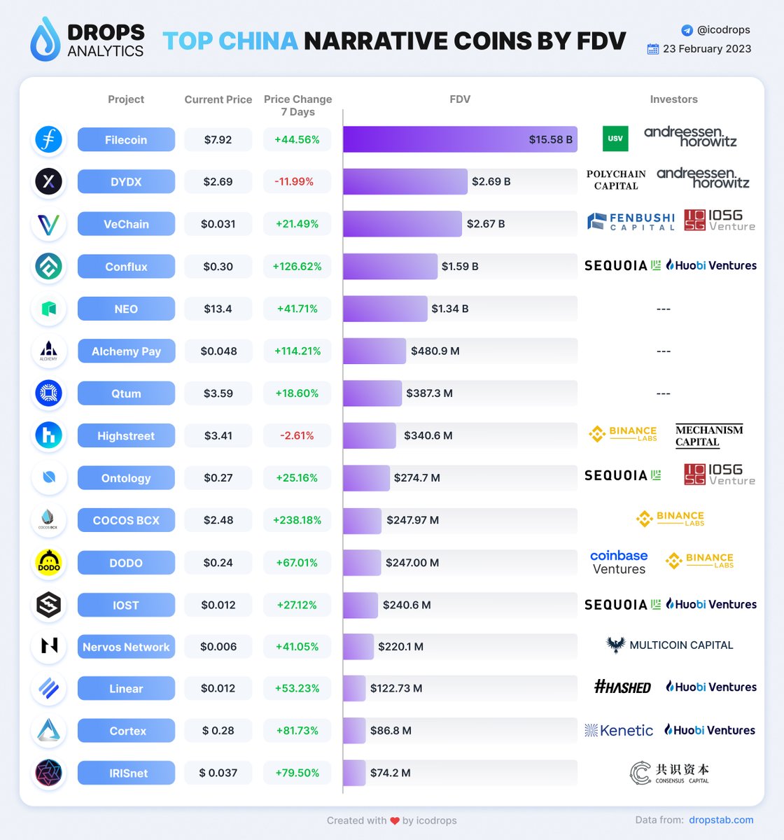 Top China Narrative coins by FDV @Filecoin @dYdX @vechainofficial  @Conflux_Network @Neo_Blockchain @AlchemyPay @qtum @highstreetworld  @OntologyNetwork @CocosBCX @BreederDodo @IOST_Official @NervosNetwork  @LinearFinance @CTXCBlockchain @irisnetwork ...