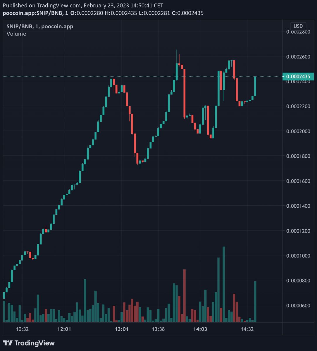 SnipifySniper's tweet photo. We have a stable 25k floor now lets bring it to 100k!!

Still lined up big caller next one will call ones mc rises a bit more!!!
#soon #moon #crypto #bsc #bnb #100xgem https://t.co/NietIky7O6