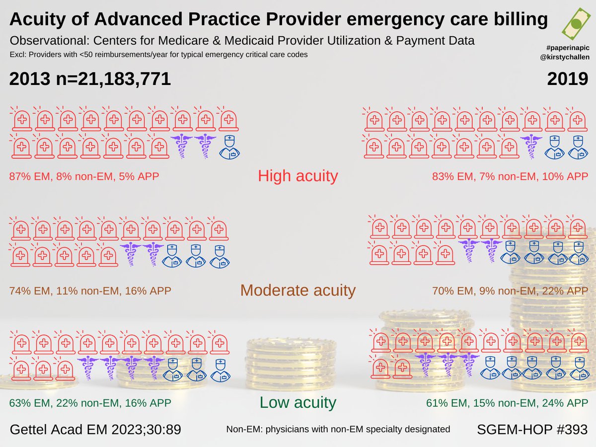 Ken Milne MD (@thesgem) on Twitter photo APP billing in in the ER compared to physicians summarized by <a href="/KirstyChallen/">#hello I'm Dr Kirsty π³οΈβπ</a>
thesgem.com/2023/02/sgem39β¦ #SGEMHOP
<a href="/CameronGettel/">Cameron Gettel MD MHS</a> <a href="/socmobem/">Chris Bond</a> <a href="/michaelsharmapa/">Michael Sharma, PA-C βοΈποΈ</a> <a href="/proceduralistEM/">The Proceduralist</a> APP billing in in the ER compared to physicians summarized by <a href="/KirstyChallen/">#hello I'm Dr Kirsty π³οΈβπ</a>
thesgem.com/2023/02/sgem39β¦ #SGEMHOP
<a href="/CameronGettel/">Cameron Gettel MD MHS</a> <a href="/socmobem/">Chris Bond</a> <a href="/michaelsharmapa/">Michael Sharma, PA-C βοΈποΈ</a> <a href="/proceduralistEM/">The Proceduralist</a>