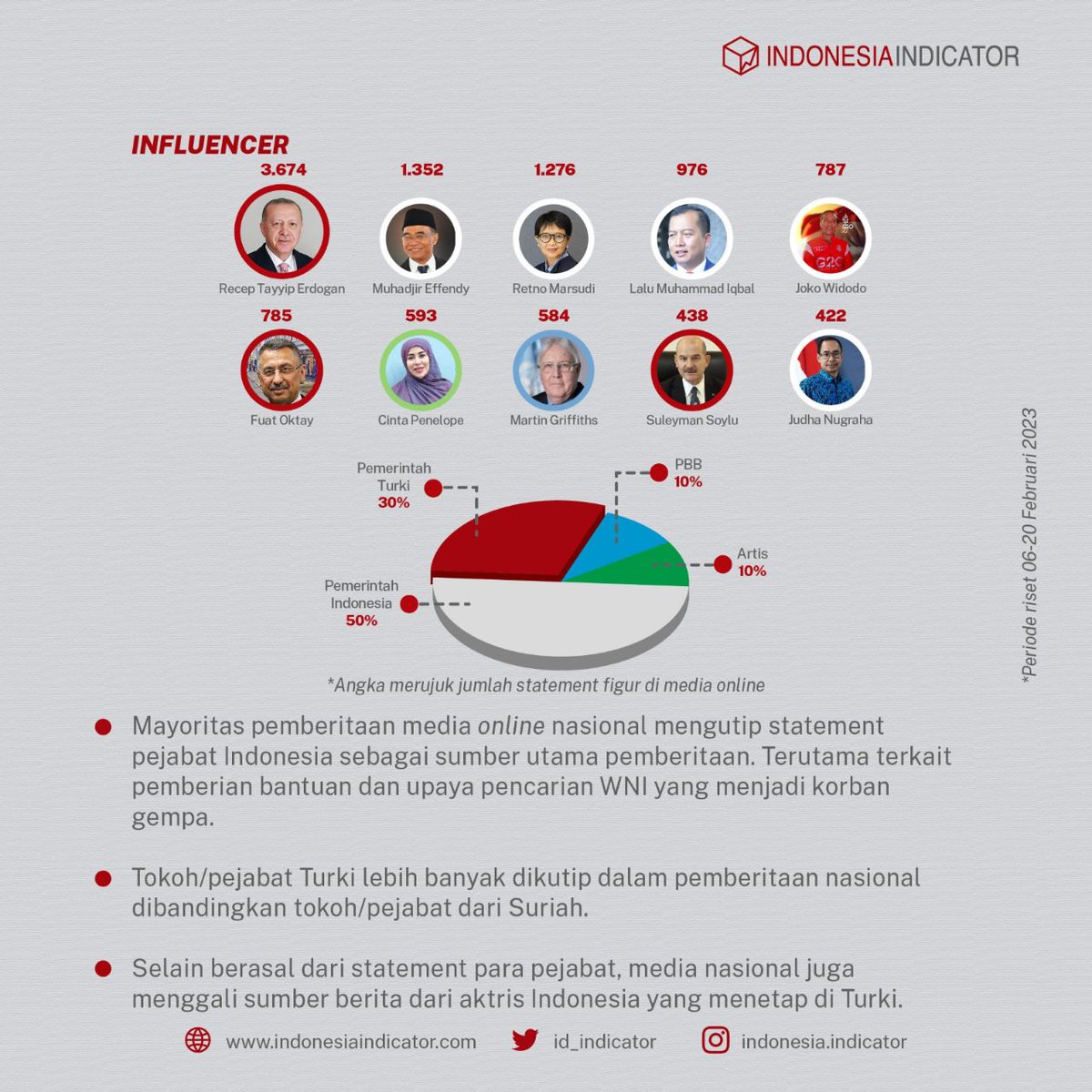 id_indicator's tweet photo. @RTErdogan, @muhadjir_ef, @Menlu_RI, Lalu Muhammad Iqbal, dan @jokowi menjadi Top 5 figur yang menjadi rujukan pemberitaan gempa Turki-Suriah di media online nasional. https://t.co/HzVa7HXExj