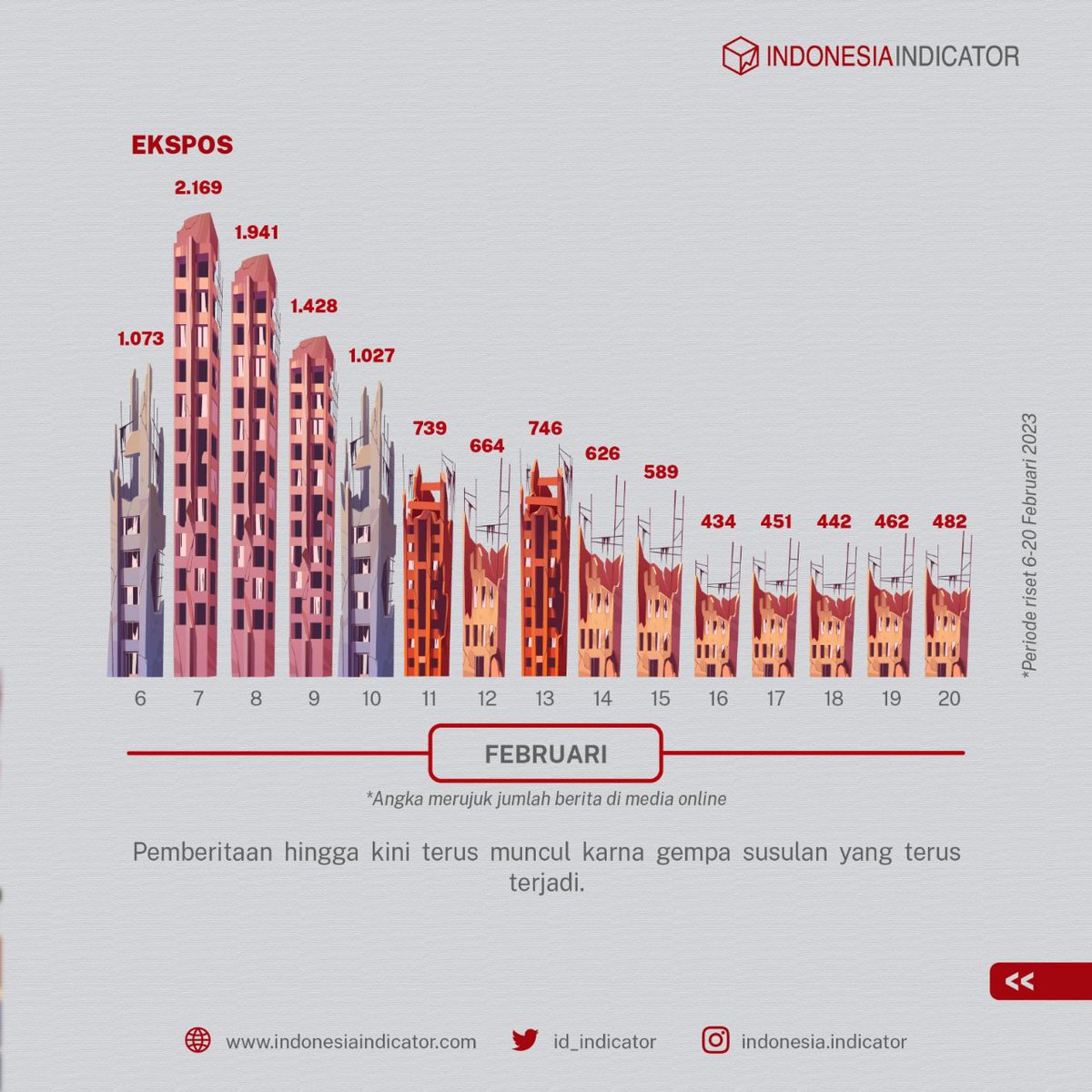 id_indicator's tweet photo. Turki dan Suriah tengah bersatu melawan bencana alam. Seperti apa ya media nasional memberitakan isu ini? Kita simak #InfoDatamin kali ini yuk!

#IndonesiaIndicator #GempaTurkiSuriah #bencanaalam https://t.co/cbZXf6DMsO