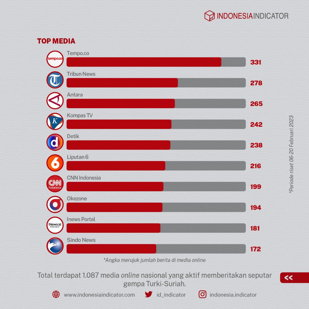id_indicator's tweet photo. Turki dan Suriah tengah bersatu melawan bencana alam. Seperti apa ya media nasional memberitakan isu ini? Kita simak #InfoDatamin kali ini yuk!

#IndonesiaIndicator #GempaTurkiSuriah #bencanaalam https://t.co/cbZXf6DMsO