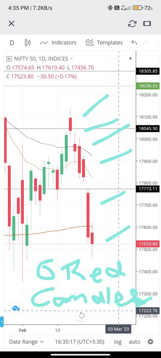 course_trading_'s tweet photo. Continuous 6 RED🔴CANDLES on 1D tf... Last time this happened on 18Oct2021...High Prob.. of Green🟢 Candle on Daily tf in next sessions... Just a View✨✨✨ https://t.co/l93Jre460d