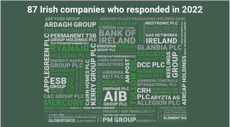 CDPIrelandnet's tweet photo. CDP Ireland Report 2022: Rise in Irish companies reporting environmental emissions.   Report available here: https://t.co/eejQ4qrwyV @NTMA_IE @CDP https://t.co/S6QlKXEBFa