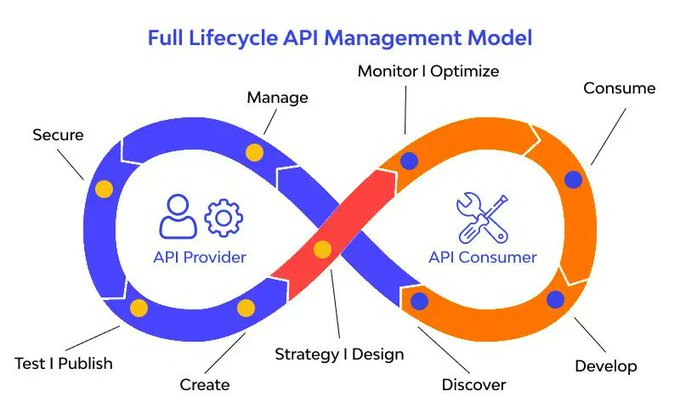 NovigoSolutions's tweet photo. To know how to manage your #APIs like a pro with this #Infographic! Via 
@ingliguori

#DevOps #Microservices #APIDevelopment #APILifecycle #APIGovernance #DigitalTransformation #Technology #Innovation #CloudComputing #IoT https://t.co/YGqjHsqXxa