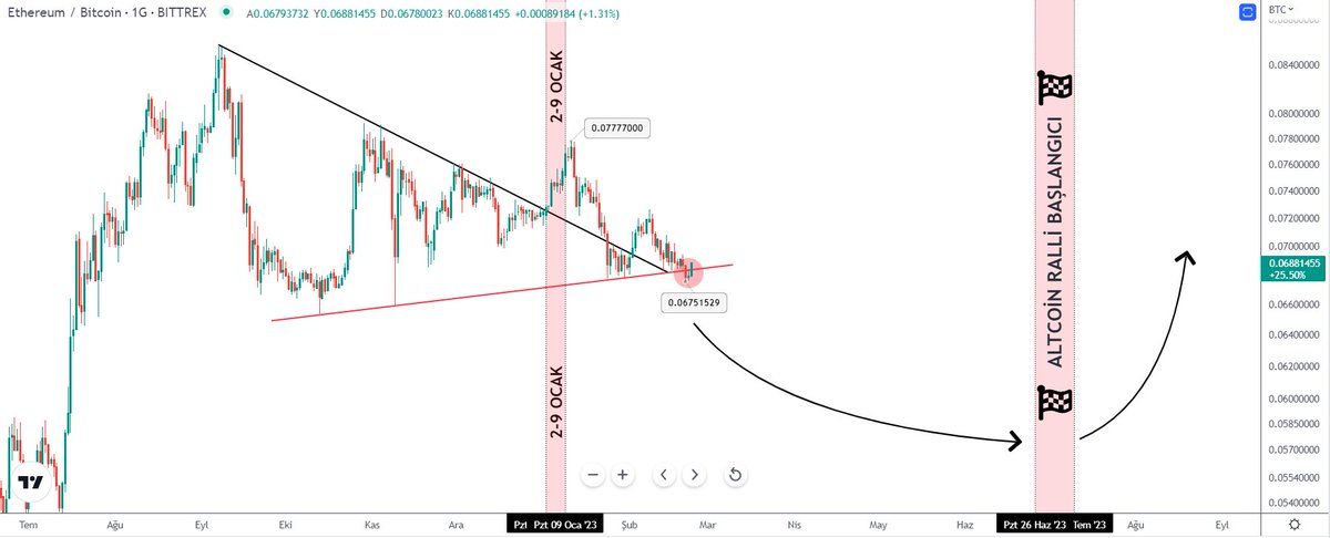 1buraker's tweet photo. #BTC $BTC #Bitcoin 

Altcoin Rallisinin Başlangıcı; 26 Haziran-10 Temmuz,

26 Haziran-10 Temmuz sonrasında altcoinlerde hızlı yükselişler göreceksiniz,

Piyasada Ekim-Kasım ayından beridir ralli bekleyenler halen bekliyor,

Direkt tarih veriyorum ve profilime sabitliyorum🔥 https://t.co/UnRIvDcjiG
