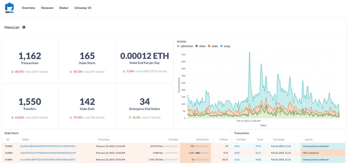 BenSierraPro's tweet photo. I just released https://t.co/2K7bpaoR1G the #Hexbase website which aggregates all the $Hex Dashboards in one place. Click through the top navigation bar to access the dashboards. Currently designed for desktop users. #Hexicans https://t.co/F5eY7rZZfn