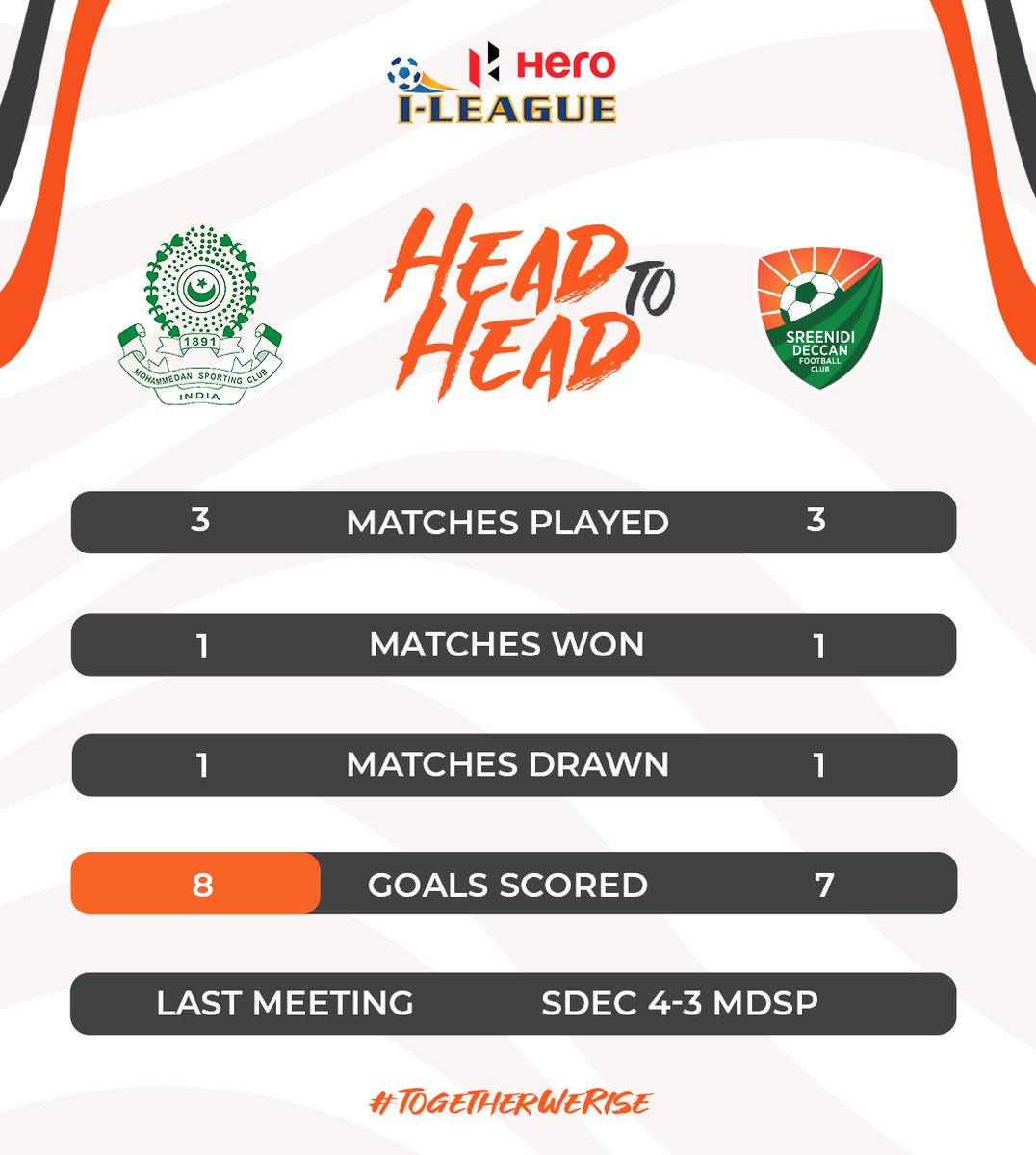 Nothing to separate @MohammedanSC and @sreenidideccan in terms of head-to-head ⚖️ The last meeting in Hyderabad was a cracking 7⃣-goal affair ⚡️ #MDSPSDEC ⚔️ #HeroILeague 🏆 #TogetherWeRise 🤝 #IndianFootball ⚽