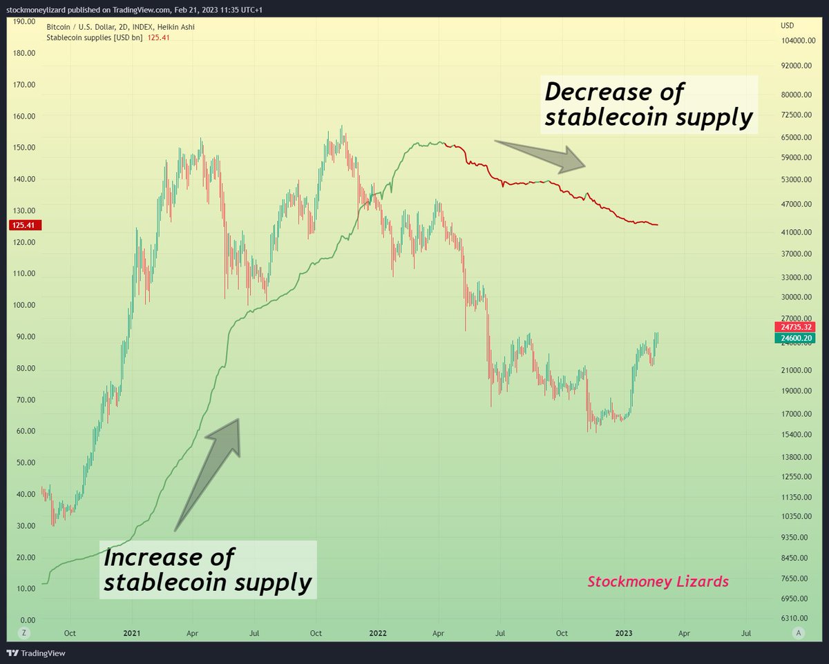 Money flow in crypto. Still waiting for that stablecoin driven pump. # Bitcoin #Crypto