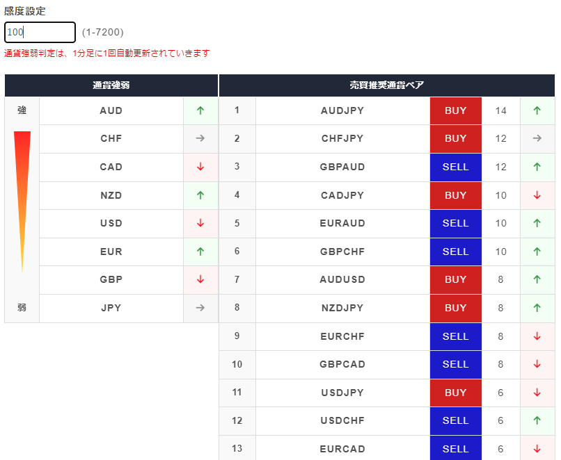 SAKAIDA_FANCLUB's tweet photo. 宇梶さんに作ってもらった通貨強弱判定ツール。今後どんどん良いものにしてきたいんで、使ってみて改良点があれば教えてほしいです。
https://t.co/7bipyuITZA https://t.co/34jIbbQAGf