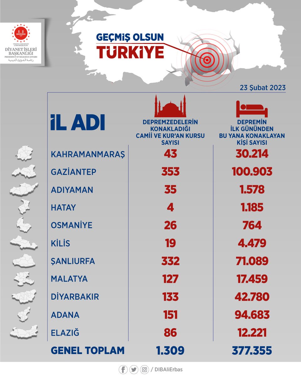 DIBAliErbas's tweet photo. Tüm imkanlarımızla vatandaşlarımızın hizmetindeyiz. 

Depremin ilk saatlerinden itibaren bölgedeki uygun olan camilerimiz ve Kur’an kurslarımızda deprem mağduru binlerce vatandaşımızı misafir ediyoruz. #TürkiyeİçinİyilikVakti https://t.co/eTolEAf1FO