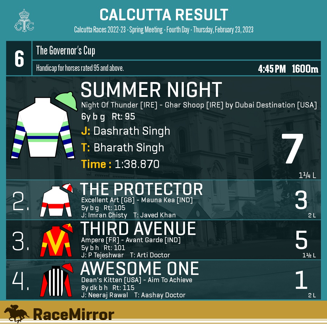RaceMirror's tweet image. Kolkata: Race 6

1️⃣ SUMMER NIGHT

J: Dashrath Singh
T: Bharath Singh
.
2️⃣ The Protector
3️⃣ Third Avenue
4️⃣ Awesome One
.
.
#RaceMirror
#SummerNight #DashrathSingh #BharathSingh #Calcutta #HorseRacing #CalcuttaRaces #RCTC #RoyalCalcuttaTurfClub #Kolkata