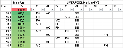 rama96ab's tweet photo. Top 10 strategies IF LIV blank in GW28 (60% likely)
Best scenario +60,9 EV https://t.co/yfDRuxZ4CV