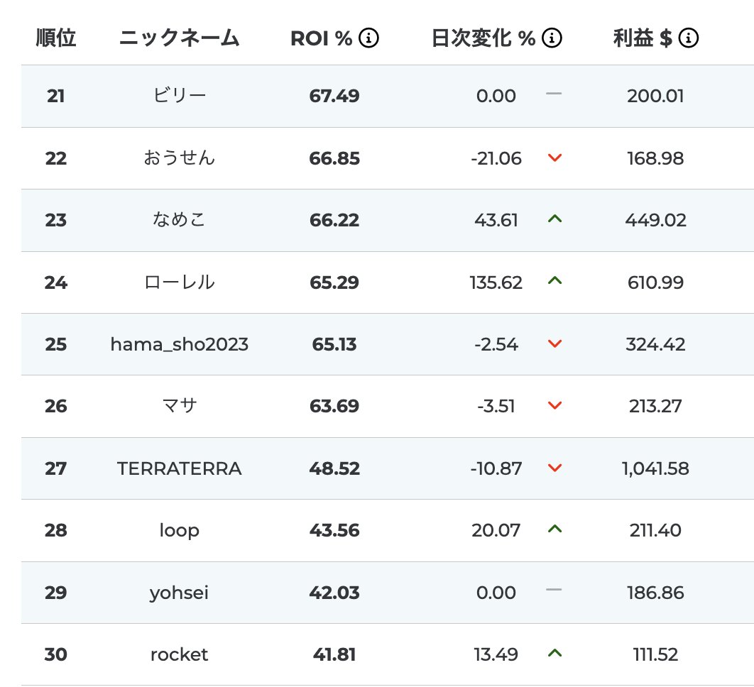 saamonCUP's tweet photo. #サーモンズカップ　残り5日と９時間。

過去最高にレベル高いですw
でも上位の入れ替えが激しいからまだまだチャンス🫶🫶🫶 https://t.co/ks5Vt4qWf2