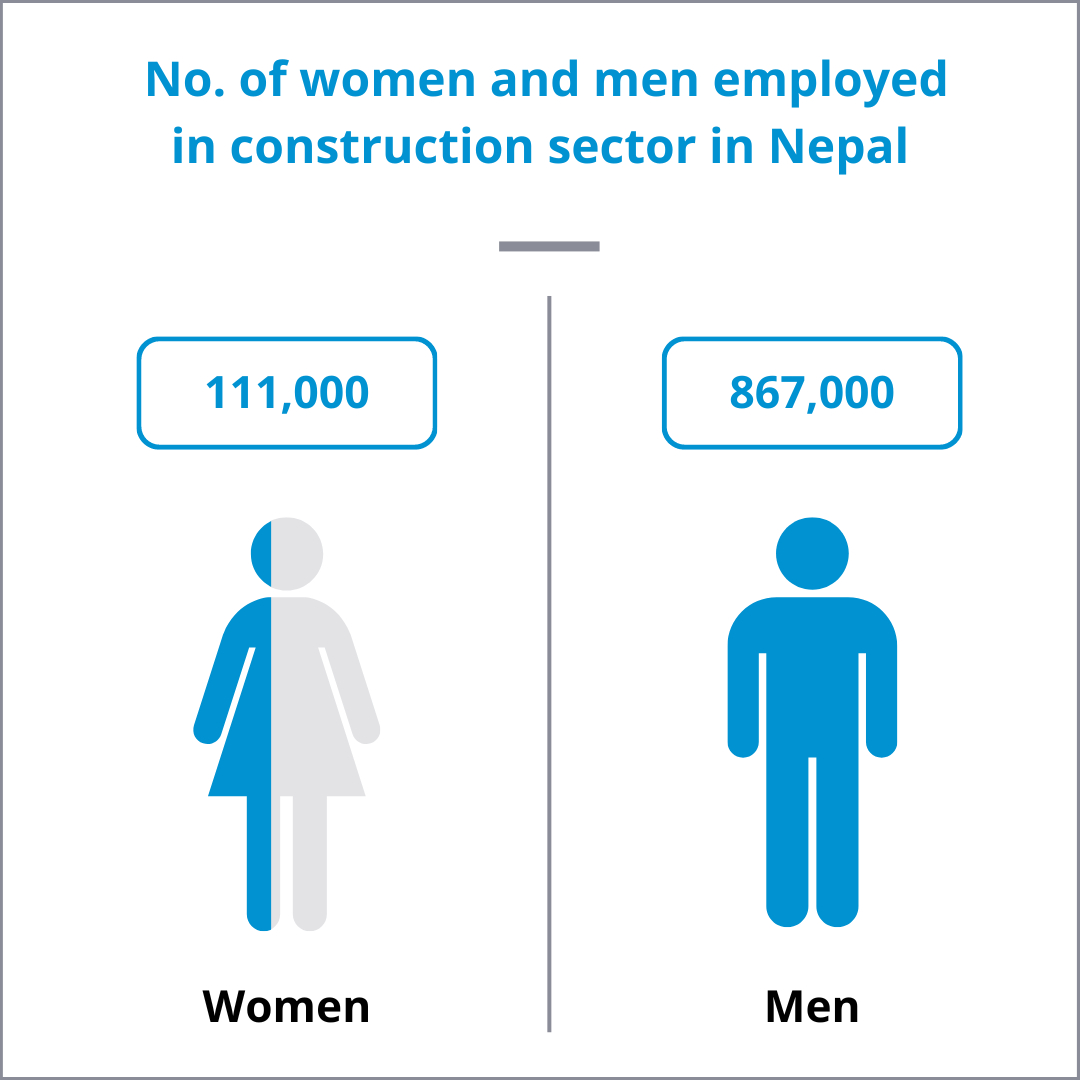 UNOPS_Nepal's tweet photo. The effort to bridge the employment gap is a collective responsibility and requires a sustained and coordinated effort from employers, governments, and communities to create a more inclusive and #equitableworkforce.
Source: NLFS 2017/18
https://t.co/DakWemHjMm
#BridgingTheGap https://t.co/BB4I8OVjYF