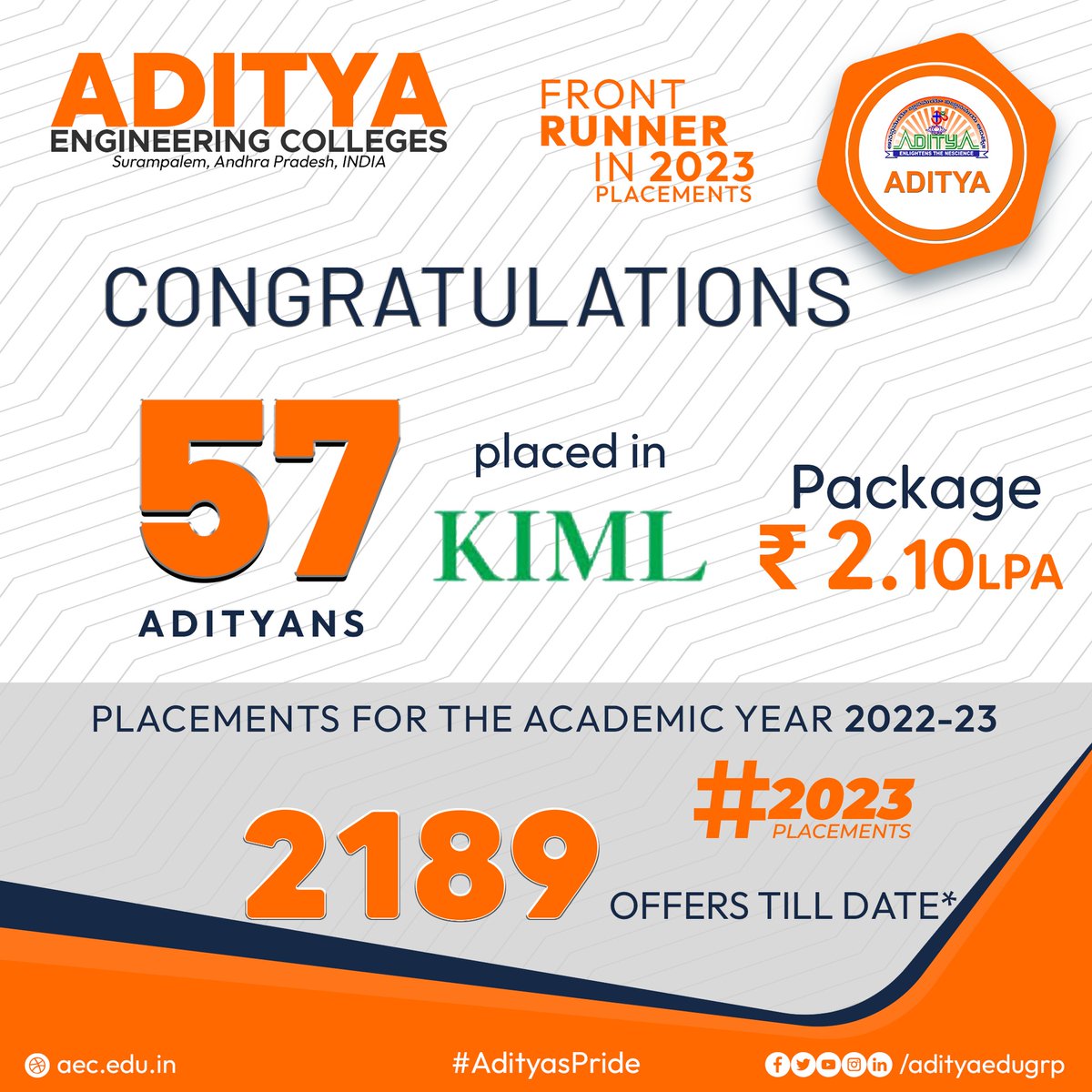 adityaedugrp's tweet photo. Congratulations...💐🎊to all the 57Adityans who got placed in KIML with package of 2.10 LPA.
#AdityasPride #FrontRunnerIn2023Placements #KIML #2023Placements #AchieveWithAditya #RisingToNewHorizon https://t.co/BxW2jbH9IE