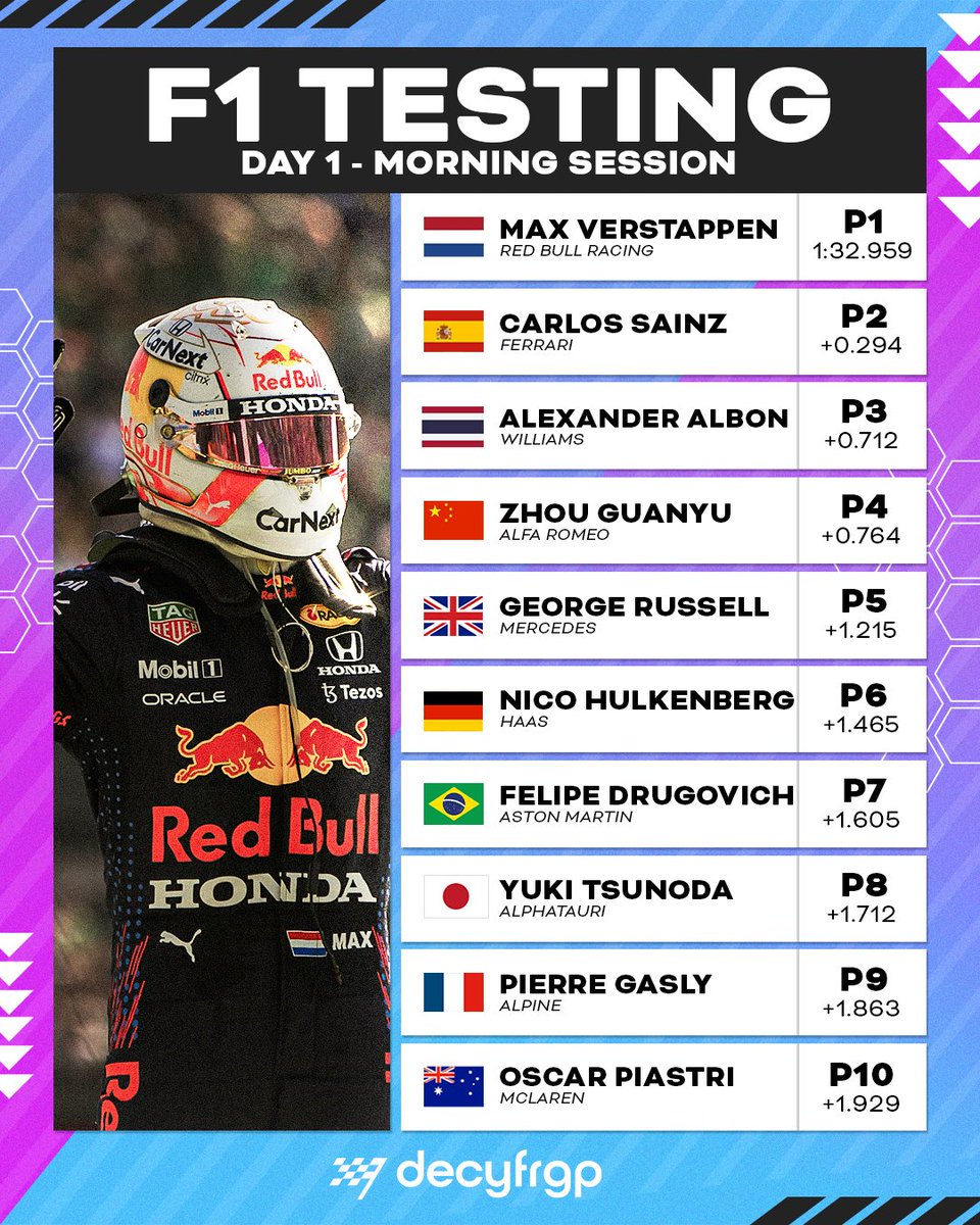 DecyfrGP's tweet photo. .@Max33Verstappen is fastest in the first timed session of the Bahrain Pre-Season Test ⏱️

#Decyfr #UnlockFandom #F1 #F1Testing https://t.co/YkdTTBfgSJ