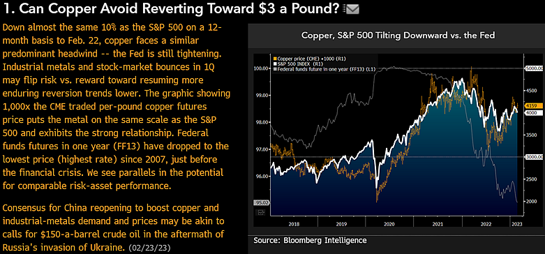 mikemcglone11's tweet photo. Copper May Lean Toward $3, Gold Above $2,000 If US Recession - If the US avoids economic contraction, #copper and industrial metals may outperform #gold, but probabilities are tilting in favor of gold. The yield curve portends recession and the #FederalReserve still tightening https://t.co/l39ugDaMEg