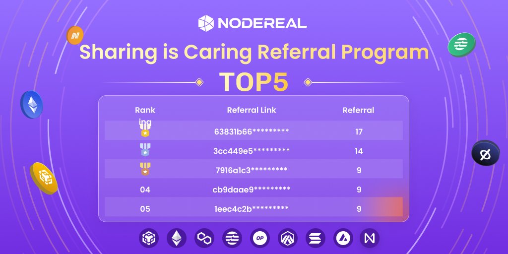 Nodereal_io's tweet photo. 📣 Sharing is Caring🤝 

Earn up to 2 months of #FREE #MegaNode Growth Plan by referring your friends, team, and partners with your personal link! 

The event is ongoing, so come and spread the love. 

Check out the reward list and start sharing❤️ 

#MegaNode #ReferralProgram🚀 https://t.co/Hjt6MiInwR