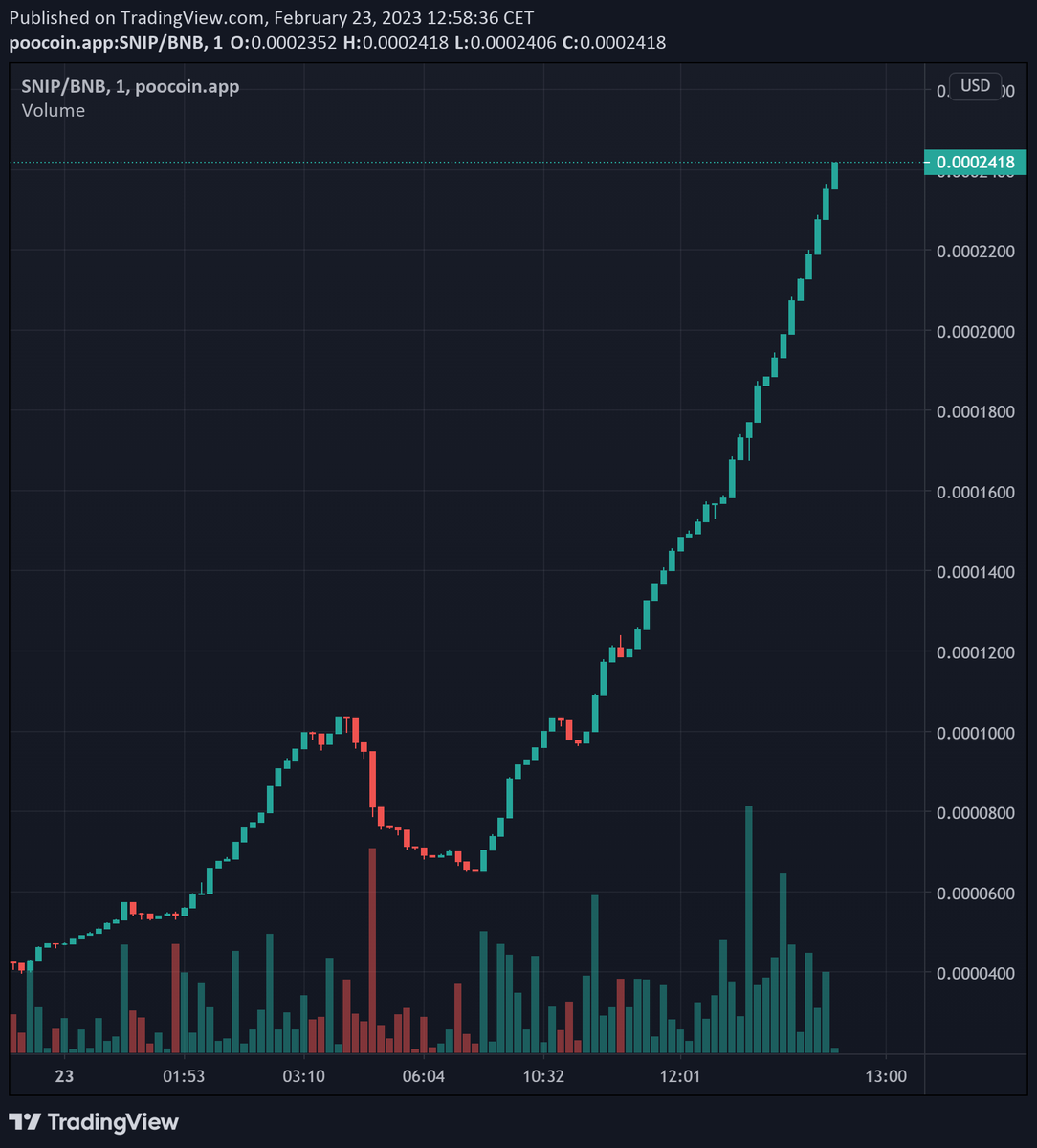 SnipifySniper's tweet photo. WOW what a chart!!! we started 1400 mc!!! https://t.co/ittfeDwQGq