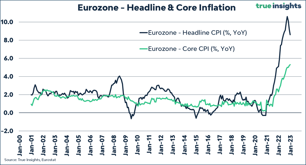 jsblokland's tweet photo. Eurozone headline (8.6%) and core (5.3%) #inflation were both 0.1 percentage points higher in January than initially reported.

The key takeaway, keeping in mind that #Lagarde is #Powell lagged three months:
Different from the US, Eurozone core #CPI still hasn't peaked. https://t.co/G2tSAhwrX2
