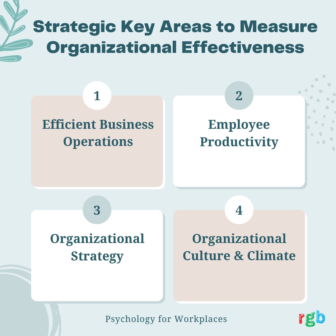RgbServices's tweet photo. Organizational effectiveness is essential for any business which helps create a positive work culture and encourages employee engagement.

#psychology #psychologyforworkplaces #organizationaleffectiveness #productivity #psychologicalempowerment #organizationalintelligence https://t.co/GSmhpYo3We