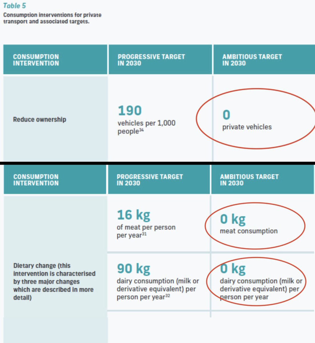 PregoneroL's tweet photo. Larreta es vicepresidente en LATAM del C40. Según sus documentos oficiales, los objetivos del C40 para el año 2030 son 0kg de carne y 0kg de lácteos de consumo.  Literalmente tienen planificado destruir el agro y el modo de vida de la población. #Hora2023 https://t.co/w0Io0wM0U4