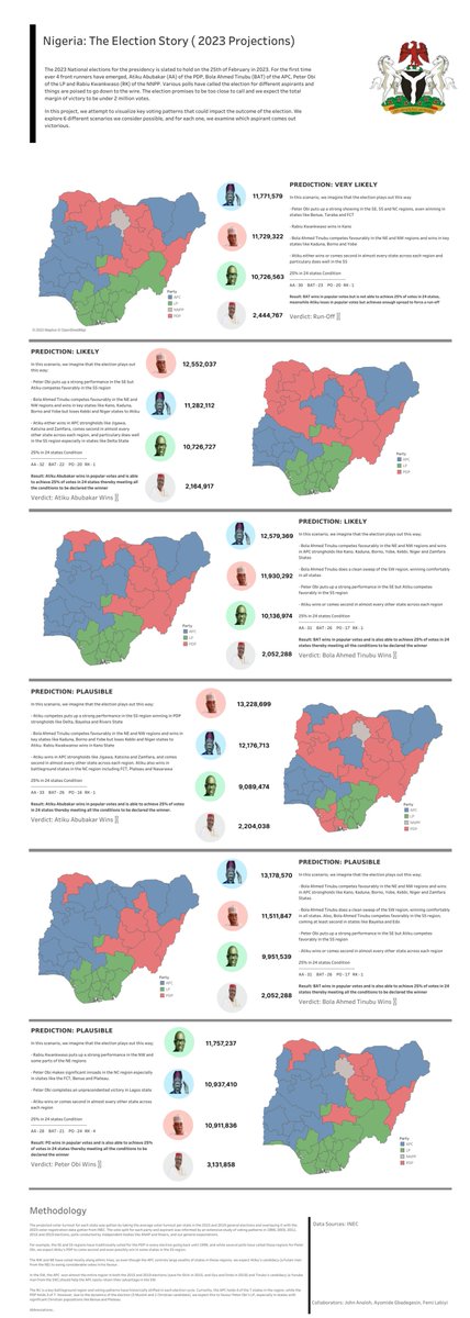 i_am_lorgue's tweet photo. Ran a couple of projections on the #2023Elections alongside @Ayo__G  and @oloyaya_ 

We published our work on @tableaupublic 

Link - https://t.co/Eai3kQsg3o https://t.co/9Xb3H9HCyC