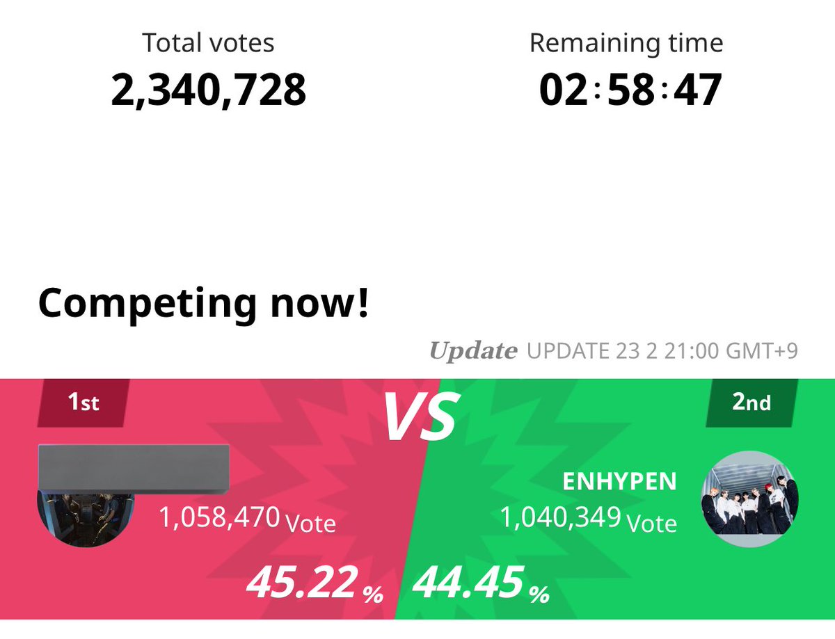 enginafess's tweet photo. ‼️‼️‼️‼️‼️
FOR ALL ENGENE
‼️ATTENTION
‼️‼️‼️‼️🫵 
VOTES NOW 
🆘‼️‼️‼️‼️
UPDATE GAPS +_18.000 V0TES

🆘V0T3 TERAKHIR END HARI INI 
‼️‼️KURANG DR 3 JAM SUDAH END‼️‼️
-en https://t.co/8R4SFwSwW3