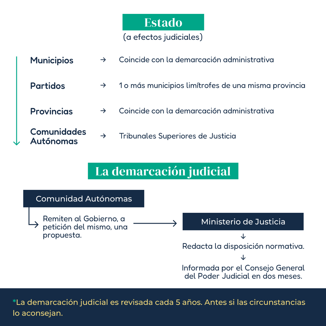 InnoTestES's tweet photo. ⏰ ¡Hora de dominar el Poder Judicial!

Es el momento de saber todo sobre la división territorial según el Poder Judicial. En este #InnoEsquema te contamos todo lo que debes conocer sobre ella. 

¡Toma nota! 📝

#InnoTest #Oposiciones https://t.co/a4obgYPwTV