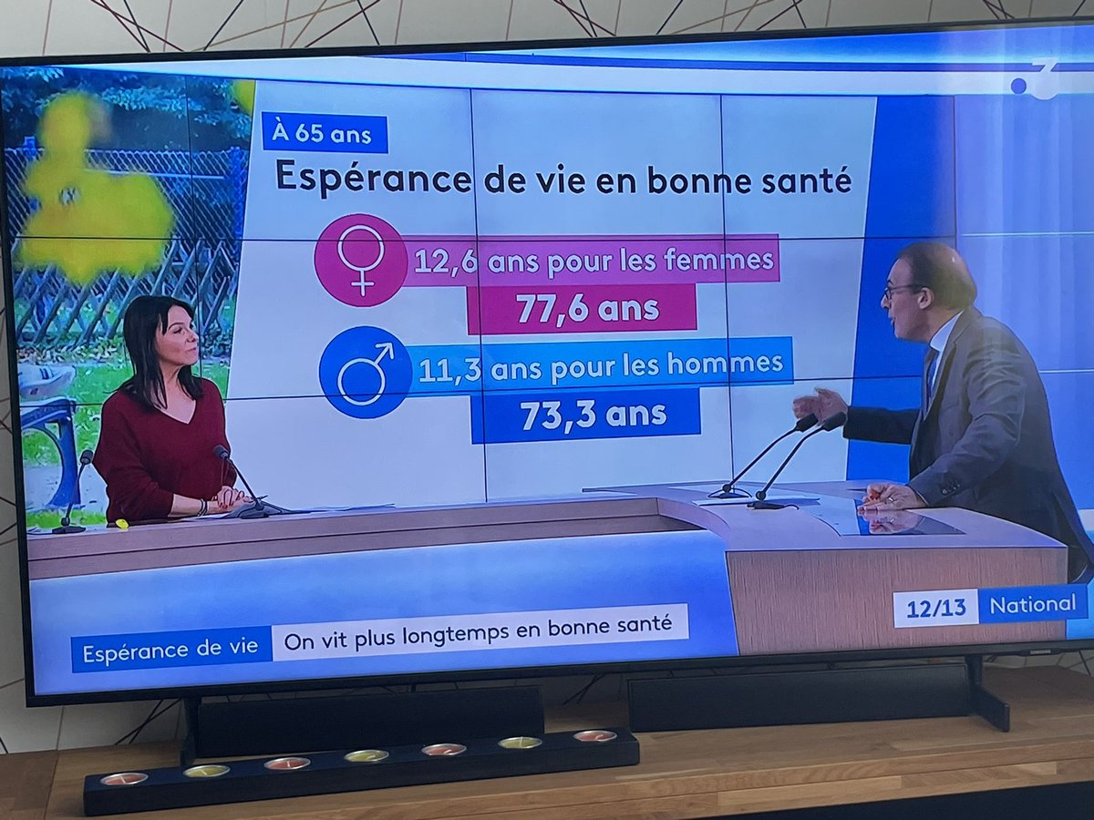 Harnes_FdG's tweet photo. @F3nord @France3tv espérance de vie en bonne santé https://t.co/hgYTHLPFrE https://t.co/ndpwizS1f1