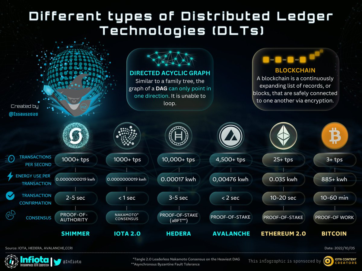 academy_iota's tweet photo. There are many reasons why @iota and @shimmernet will do very well over the coming years! 👀

We let our infographic speak for itself!

Can we achieve 100 retweets, #IOTA and #Shimmer fam? ❤️

Let's spread the word out there! 📢

#HBAR #AVAX #ETH #BTC https://t.co/b58PdyjNIQ
