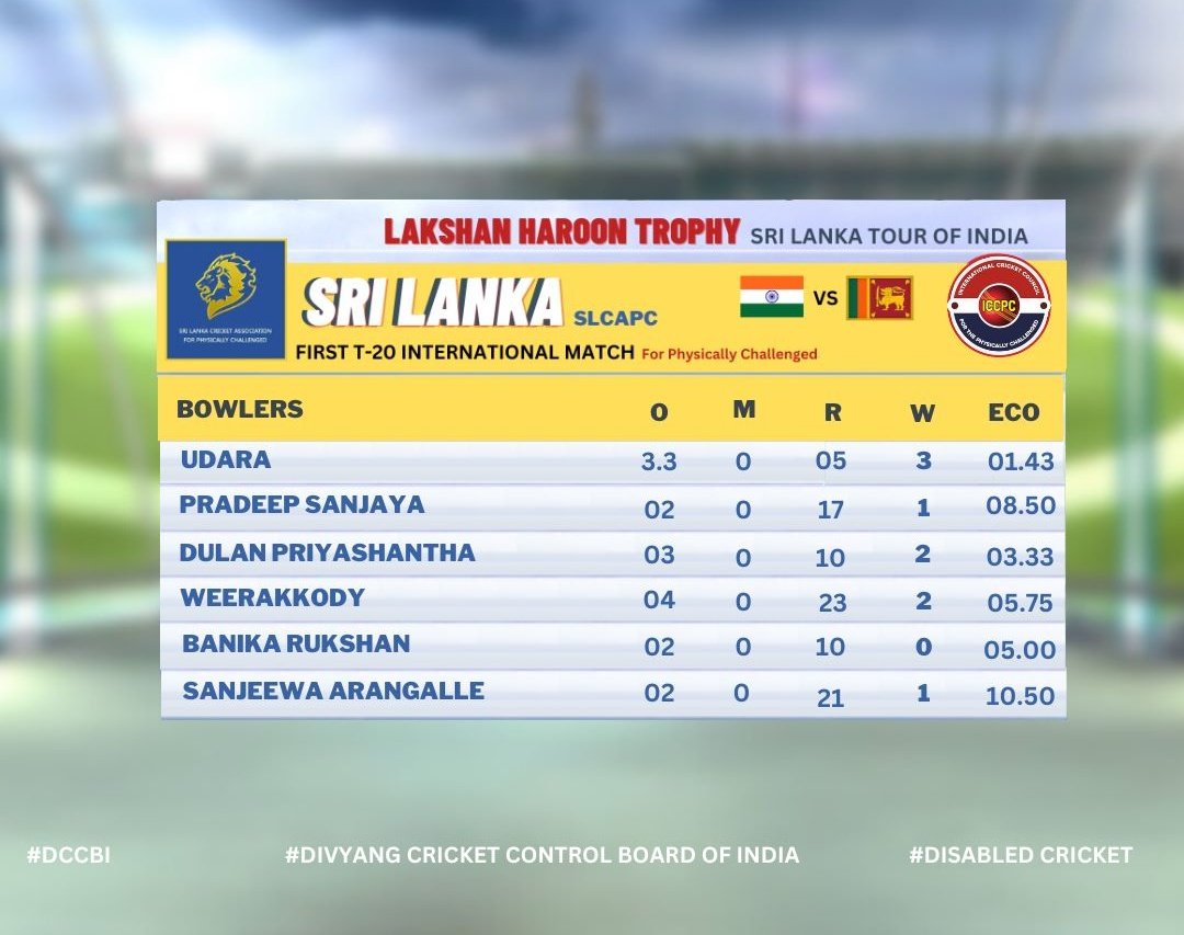 The bowling stats of #SriLanka 

#LakshanHaroonTrophy #LHT

#DCCBI #ansddiqi #nafeessiddiqi #disabilitycricketindia #uppcca #srilankatourofindia #DCCBI #BCCI  #divyang_cricket_control_board_of_India #INDvsSL #IndiavsSrilanka #DisabilityCricket #DivyangCricket