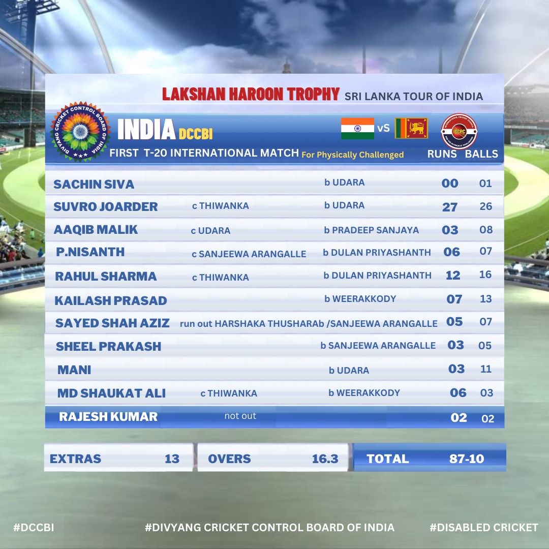 The Scorecard of team India of the first match. #TeamIndia 

#LakshanHaroonTrophy #LHT

#DCCBI  #ansddiqi #lakshanharoontrophy #uppcca #nafeessiddiqi #BCCI  #divyang_cricket_control_board_of_India #INDvsSL #IndiavsSrilanka #DisabilityCricket #DivyangCricket #india #srilanka