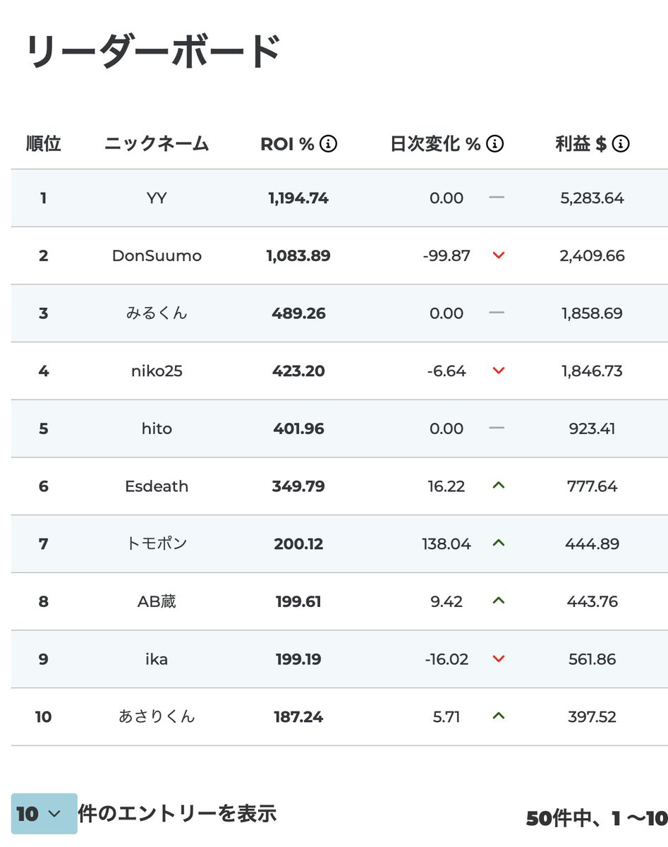 asari2500's tweet photo. サーモンズカップ
現在10位近辺にいますw
過去11位とかだらけで入賞してないのでコツコツ目指しますw

一撃スタイルではなく、固いトレードシナリオで重ねて行くタイプです！ https://t.co/QoYWqxxYOD