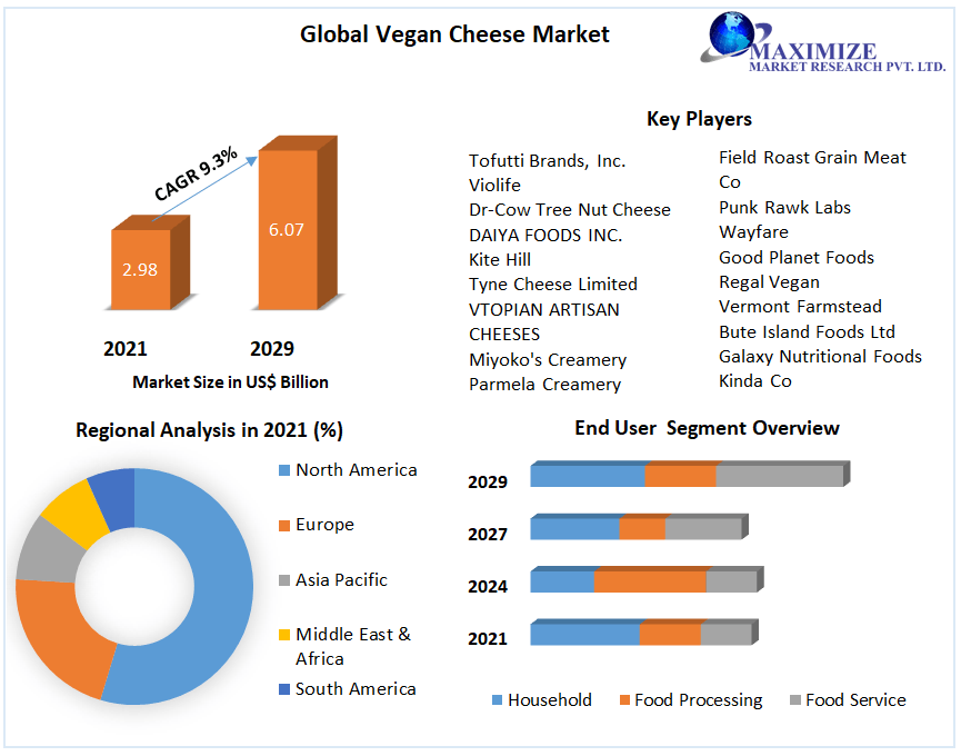 The global vegan cheese market is experiencing significant growth as more consumers seek out plant-based alternatives to traditional dairy cheese. According to a report by Research and Markets, the  vegan cheese market #vegancheese #plantbased #dairyalternatives