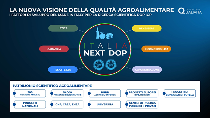CSQACert's tweet photo. #CSQA ha partecipato a #ItaliaNextDOP l'iniziativa organizzata @fqualivita per diffondere la #ricerca scientifica nelle filiere #DOP #IGP italiane a cui hanno partecipato oltre 800 stakeholder e 90 progetti di ricerca sulle #IG 👉https://t.co/fY4qY3nQFr
#RicercaIG #certificazione https://t.co/J6AgUPSgdk