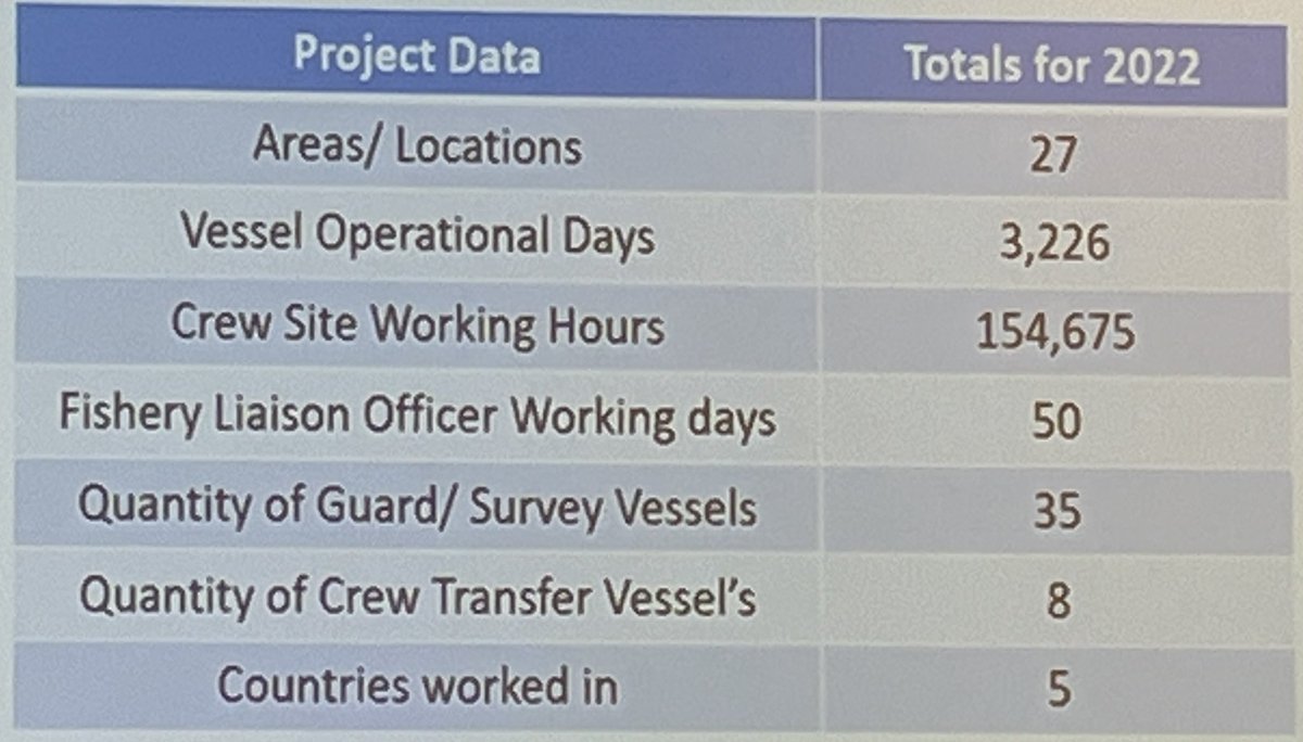Davey Hill @SeaSourceNI ., Kilkee, Co Down based fishers co-op, tells of new opportunities for fishers in supporting ORE - remarkable work record in 2022 - at #seafarersconf2023 @vcummins24 @mark_mellett @WaveEnergyScot @Dept_ECC @DeptHousingIRL