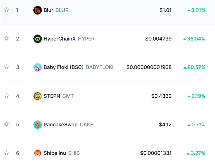 Cryptoteacher__'s tweet photo. This is the top trending #crypto on #CMC. Love to see green bullish trends 💹💹💹
1⃣ #BLUR
2⃣ #HyperChainx
3⃣ #BabyFloki
4⃣ #STEPN
5⃣ #Pancakeswap
6⃣ #SHIB #ShibaInu https://t.co/VbKQEDzvEQ