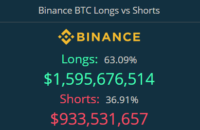 crypto_futur's tweet photo. Les long qui remontent 👀
63% contre 37% de short https://t.co/oiWYt3oTm5