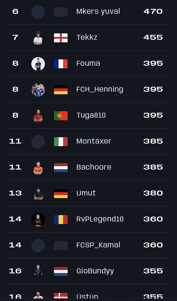 Ranked number 16 of Europe on the leaderboards. We will continue grinding for that playoffs spot 😈⚔️