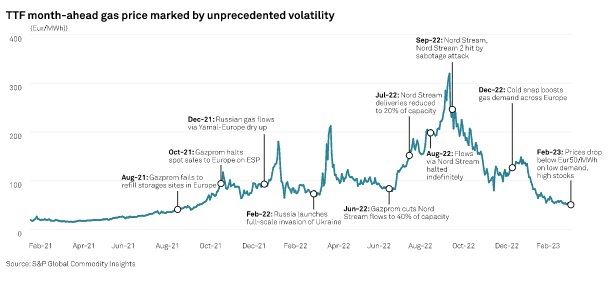 EUROPEAN GAS: Here's a quick @SPGCI snapshot of events that shaped the European gas market and moved prices since late 2021. #ONGT #TTF